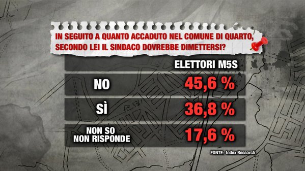 sondaggi Movimento 5 Stelle, percentuali sull'opinione degli elettori grillini