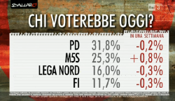 sondaggi movimento 5 stelle, percentuali dei partiti maggiori