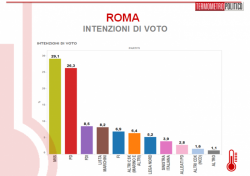 Sondaggi Roma