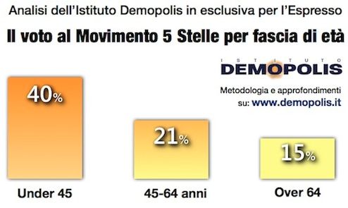 sondaggi movimento 5 stelle, sondaggi pd, sondaggi elettorali