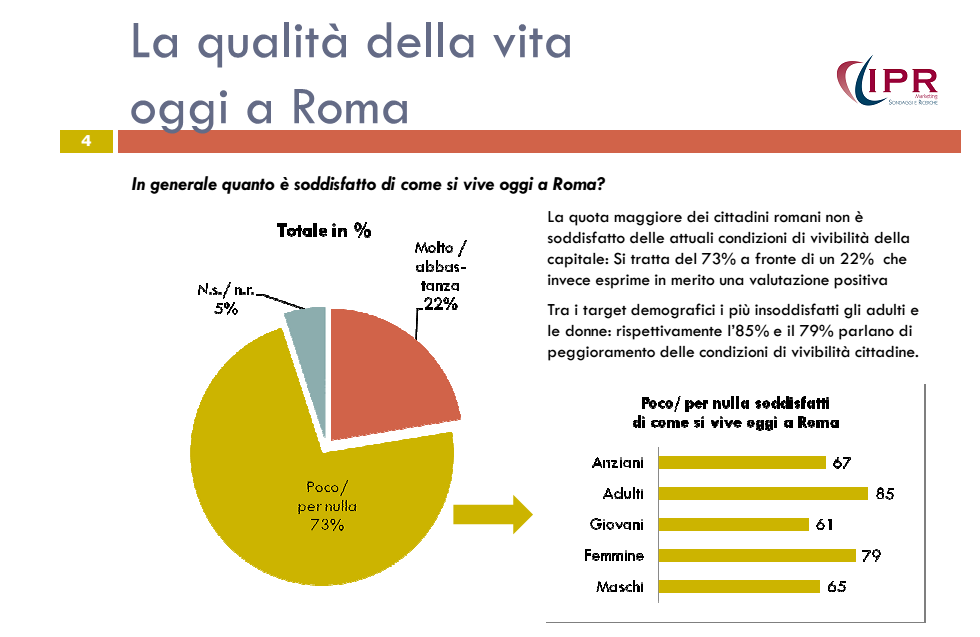sondaggi Roma, grafico a torta con le opinioni dei romani