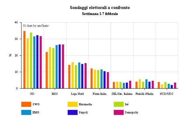 sondaggi elettorali confronto istituti partiti