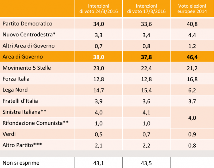 sondaggi Lega Nord, tabella con percentuali e nomi dei partiti