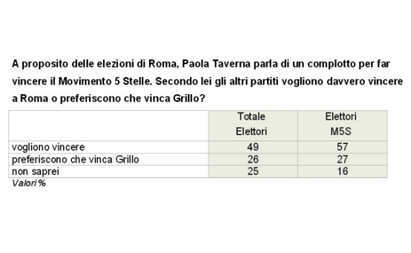 sondaggi m5s roma