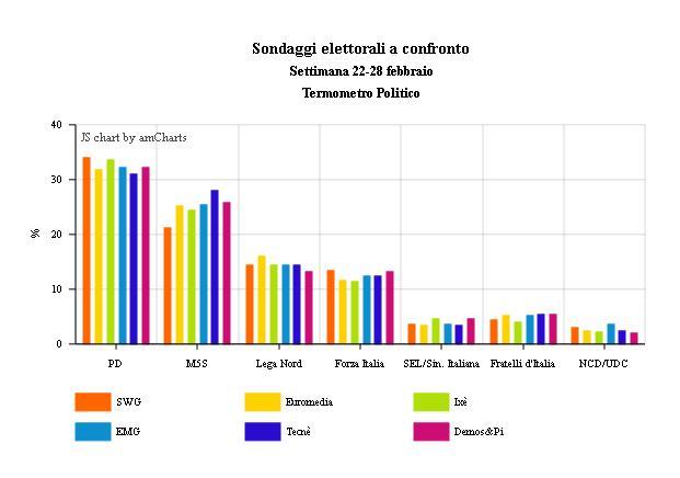 sondaggi politici elettorali confronto