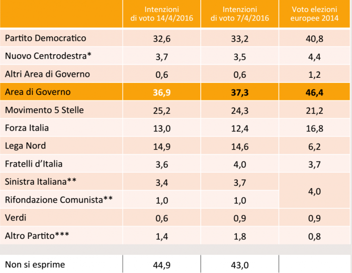 sondaggi Movimento 5 Stelle, tabella con nomi dei partiti e percentuali