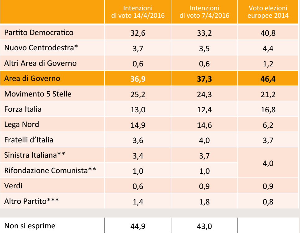 sondaggi Movimento 5 Stelle, tabella con nomi dei partiti e percentuali