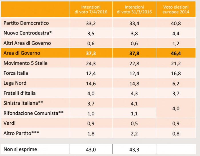 sondaggi Movimento 5 Stelle, tabella con percentuali e nomi dei partiti