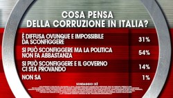 sondaggi renzi, corruzione