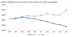 immigrati in Italia, curve di nati e morti