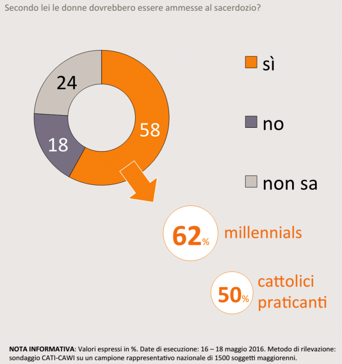 sondaggi politici, torta con percentuali sul favore al sacerdozio femminile