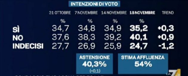 sondaggi referendum costituzionale