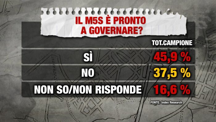 sondaggio Index Movimento 5 Stelle