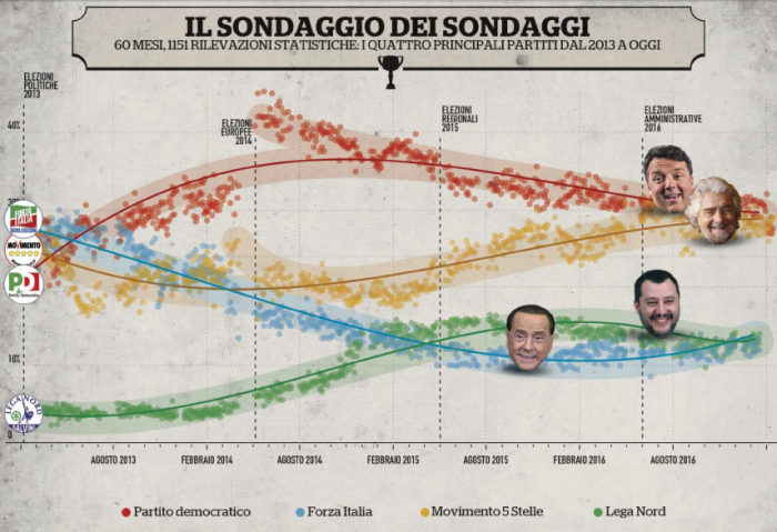 sondaggi elettorali