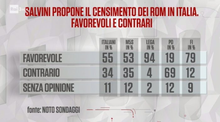 sondaggi politici noto, censimento rom