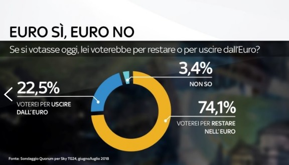 sondaggi politici quorum, euro