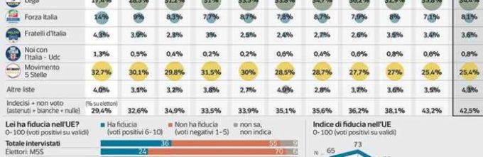 Sondaggi elettorali Ipsos, Europee: Lega in calo, M5S stabile