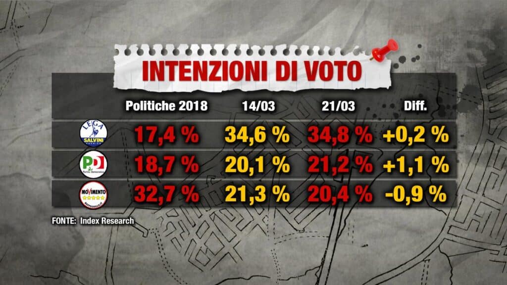 sondaggi elettorali index