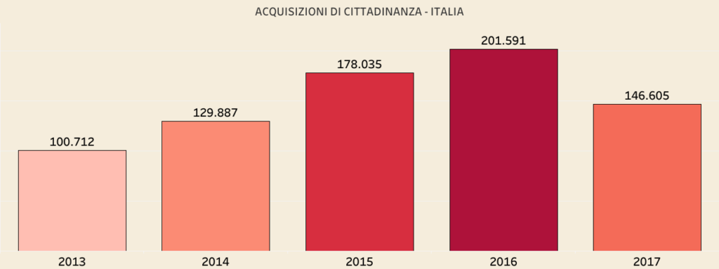 immigrazione