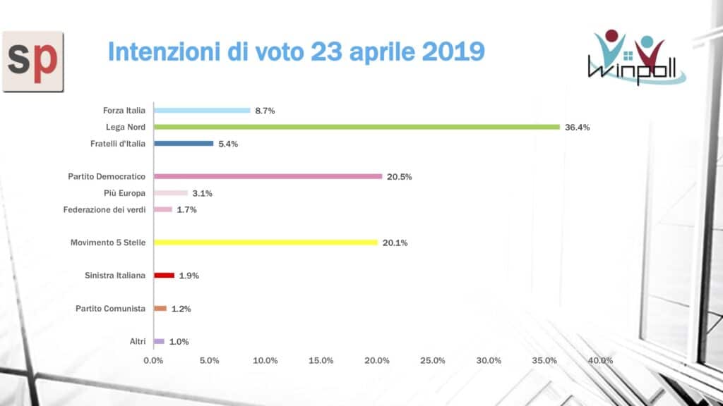 sondaggi elettorali winpoll, intenzioni voto