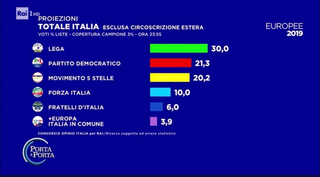 Elezioni europee 2019, proiezione Opinio per RAI: testa a testa M5S-PD