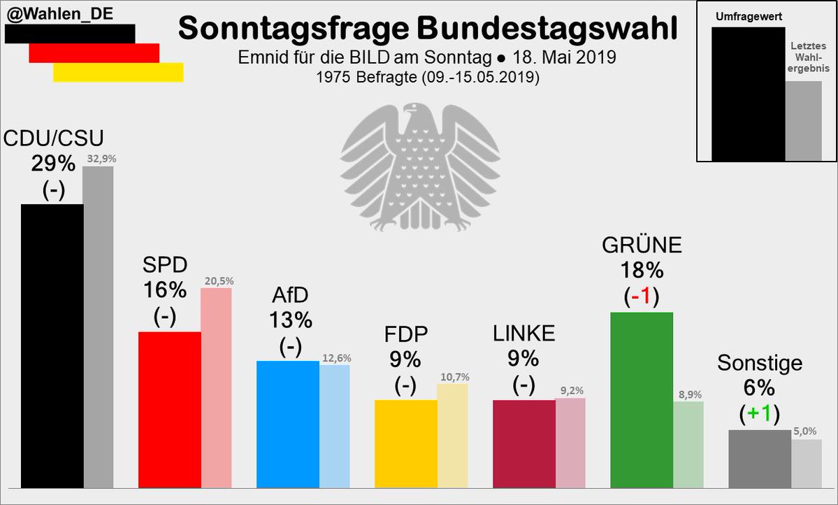 Sondaggi elettorali Germania Europee, Cdu prima al 29, AFD al 13