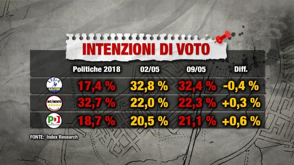 sondaggi elettorali index, partiti maggiori