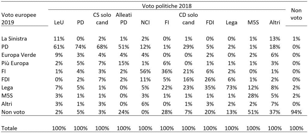 flussi elettorali