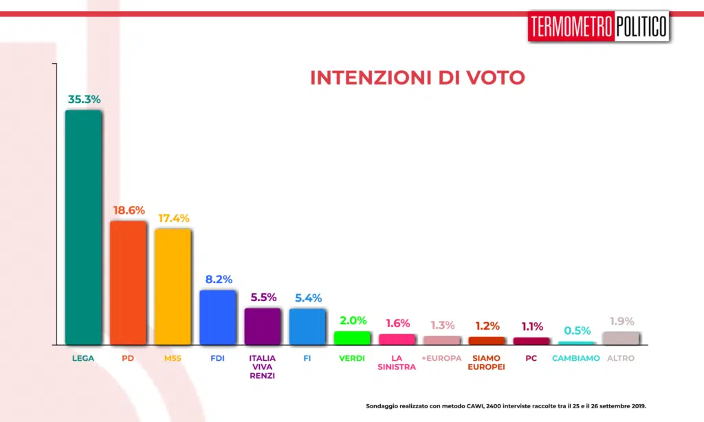 Sondaggi TP: Italia Viva al 5,5%. PD si sposta a sinistra