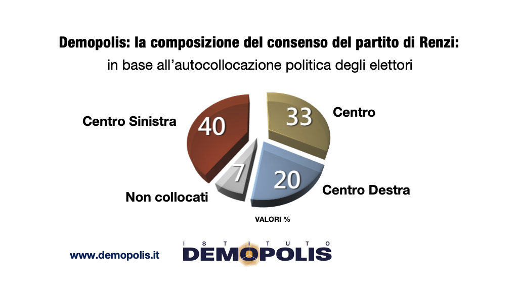 sondaggi elettorali demopolis, composizione consenso italia viva