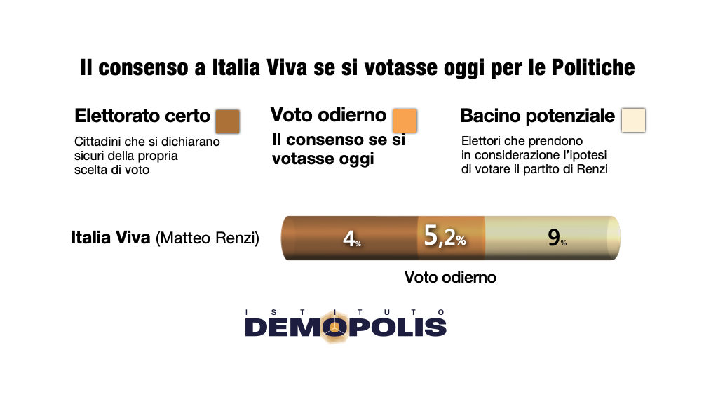 sondaggi elettorali demopolis, consenso italia via