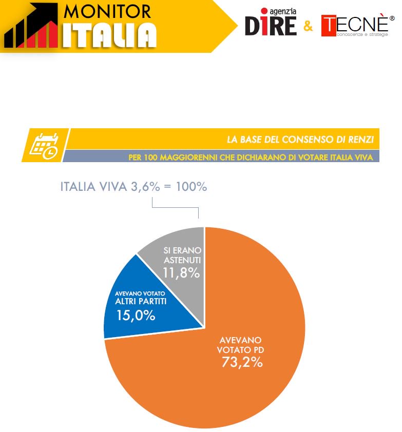 sondaggi elettorali tecne, italia viva