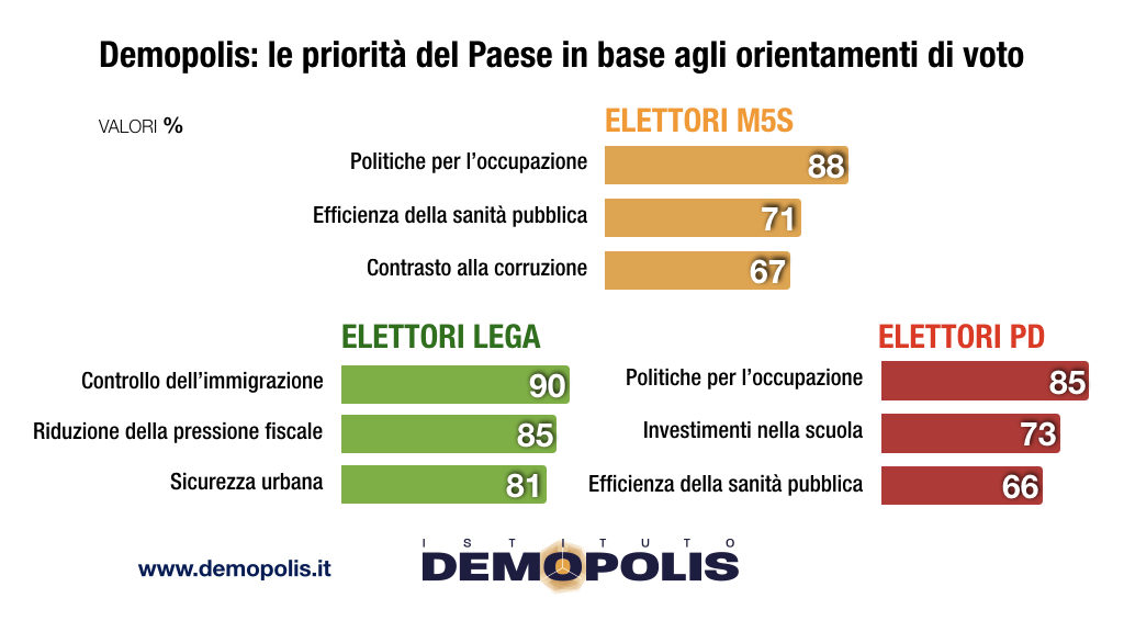 sondaggi politici demopolis, priorita elettorato