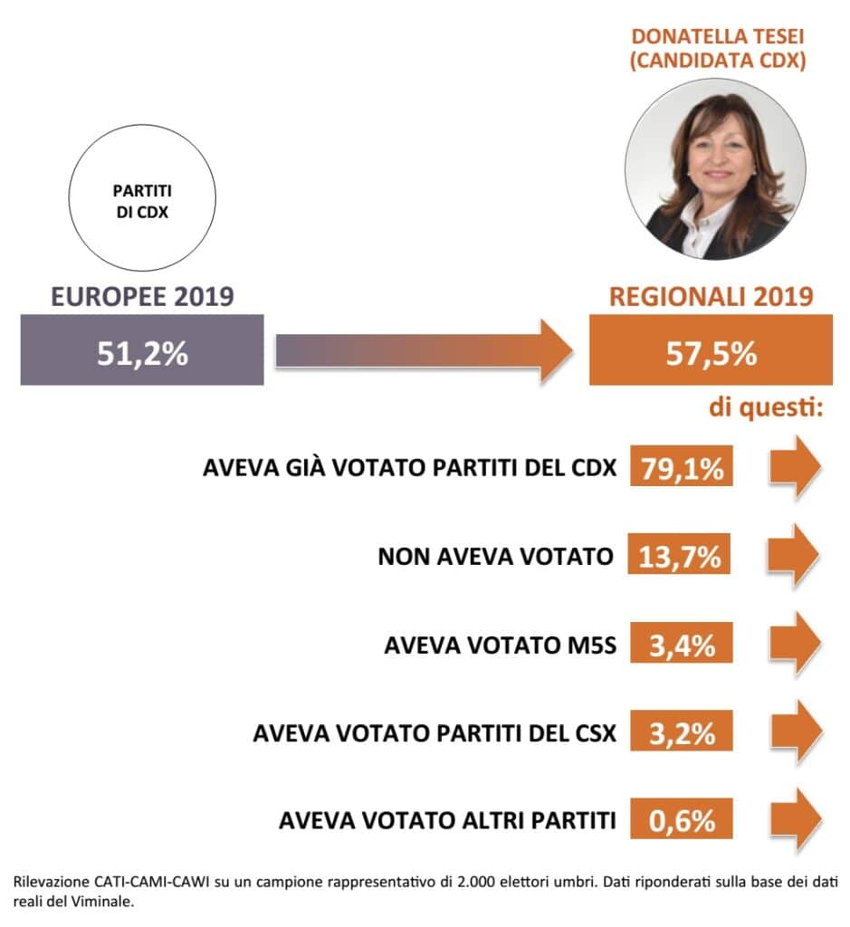 elezioni Umbria