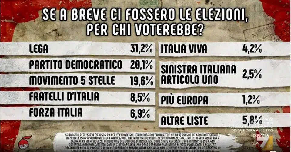 sondaggi elettorali ipsos, intenzioni voto