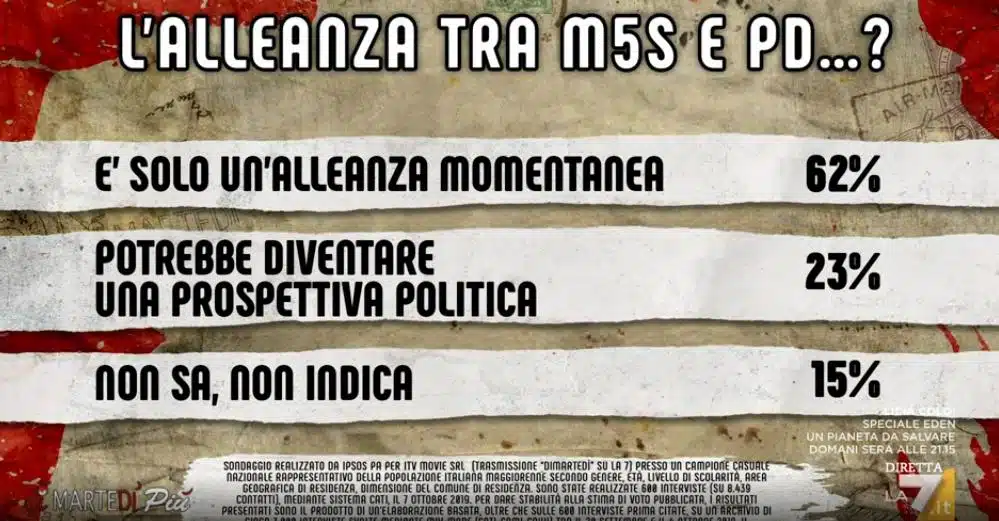 sondaggi elettorali ipsos, pd m5s