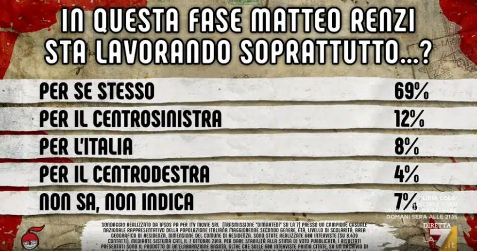 sondaggi elettorali ipsos, renzi