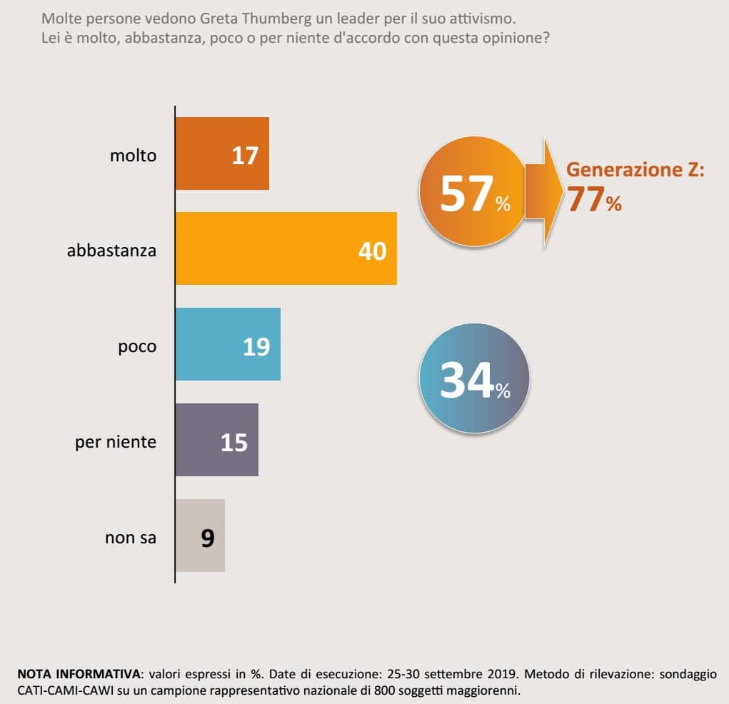 sondaggi politici