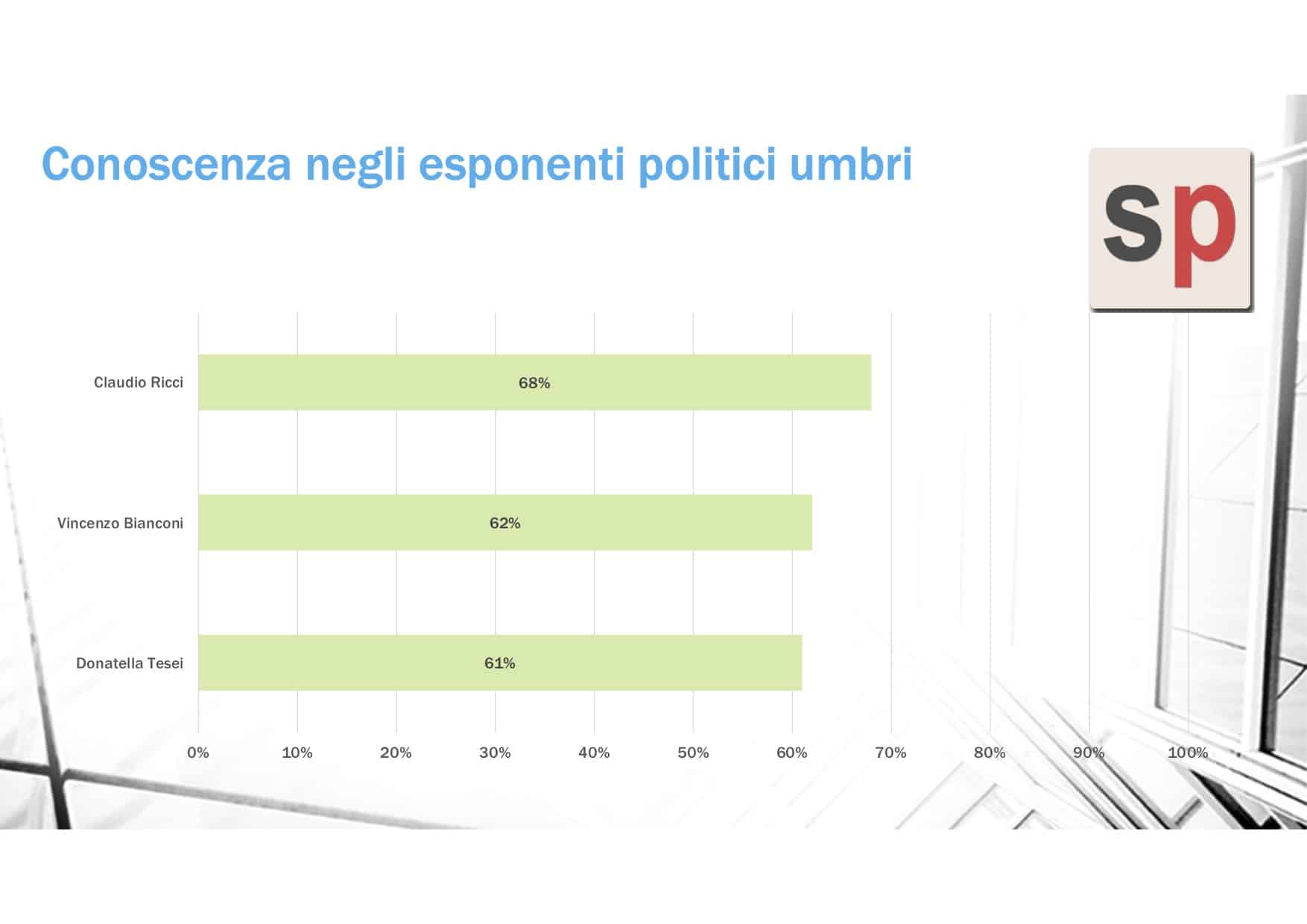 sondaggi politici winpoll, ricci