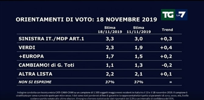 sondaggi elettorali