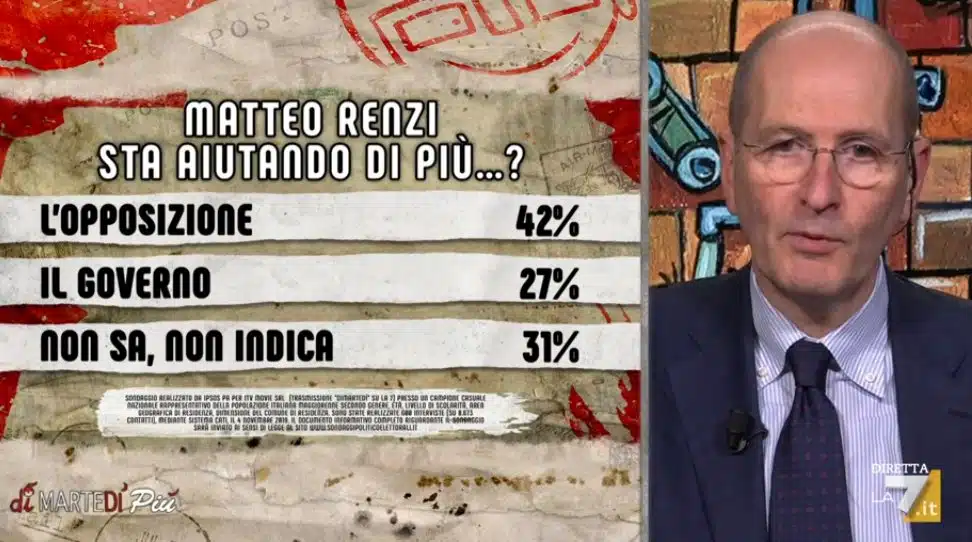 sondaggi politici ipsos, renzi