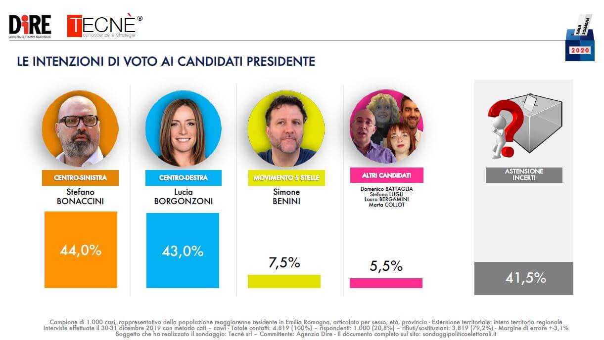 sondaggi elettorali tecne, intenzioni voto