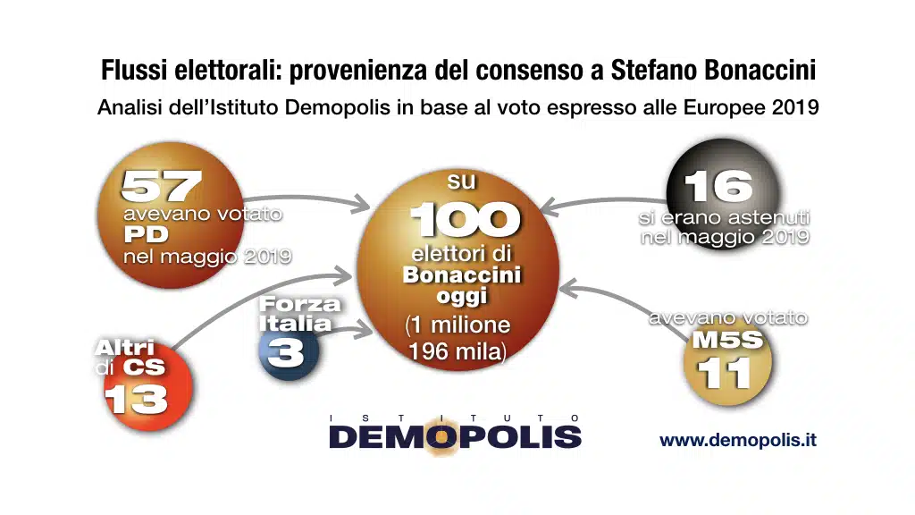 sondaggi politici demopolis, voto bonaccini