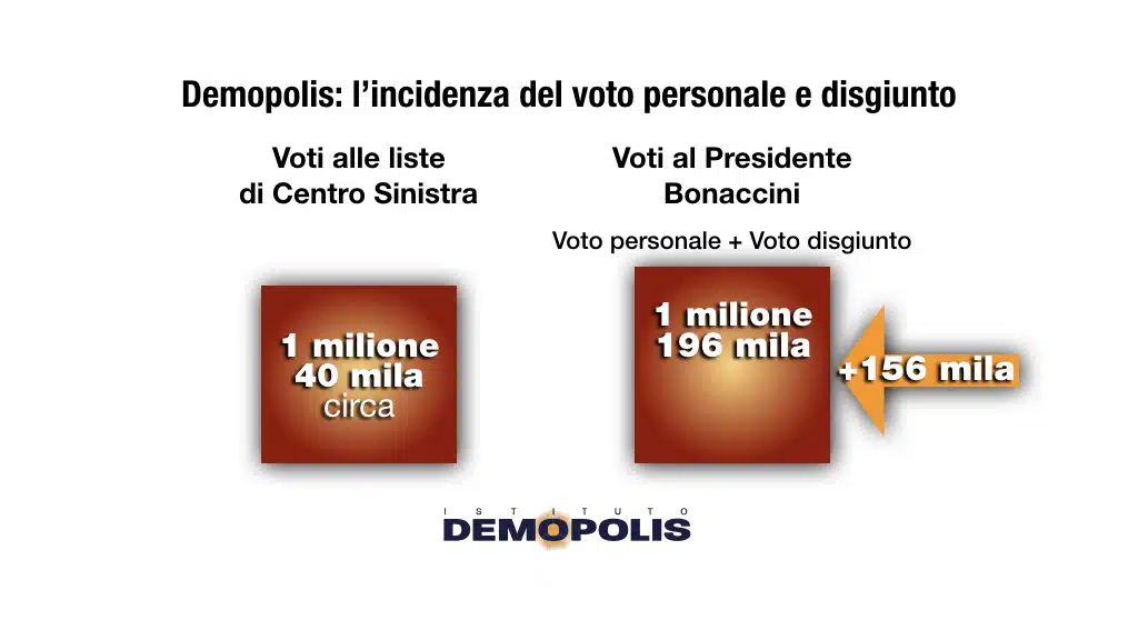 sondaggi politici demopolis, voto disgiunto emilia romagna