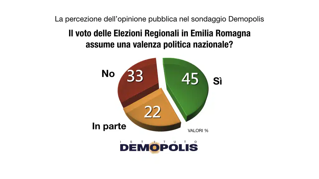 sondaggi politici demopolis, voto emilia romagna
