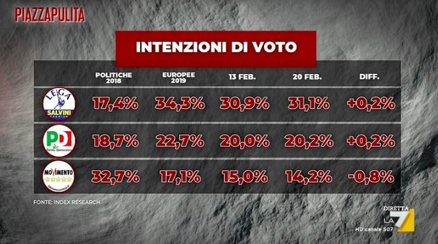 sondaggi elettorali index, partiti grandi