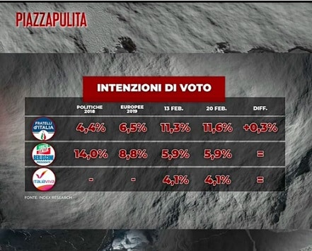 sondaggi elettorali index, partiti medi