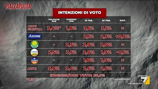 sondaggi elettorali index, partiti piccoli