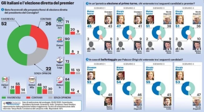 sondaggi politci noto, sindaco italia