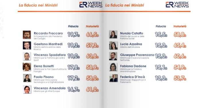 sondaggi politici euromedia, fiducia ministri 2